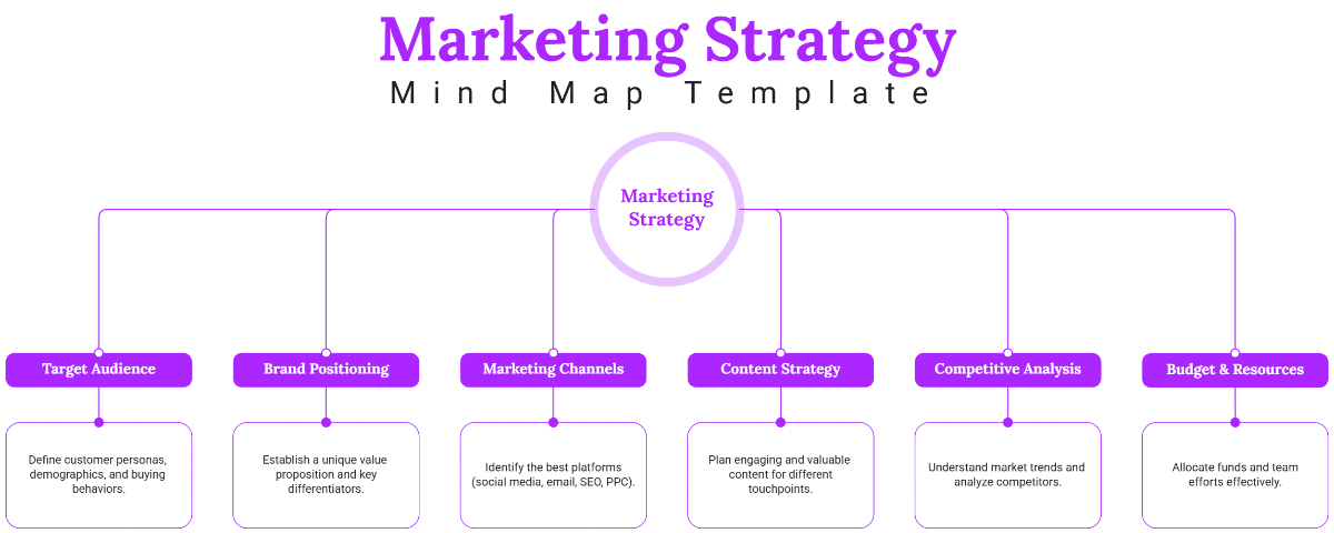 Marketing Strategy Mind Map Template